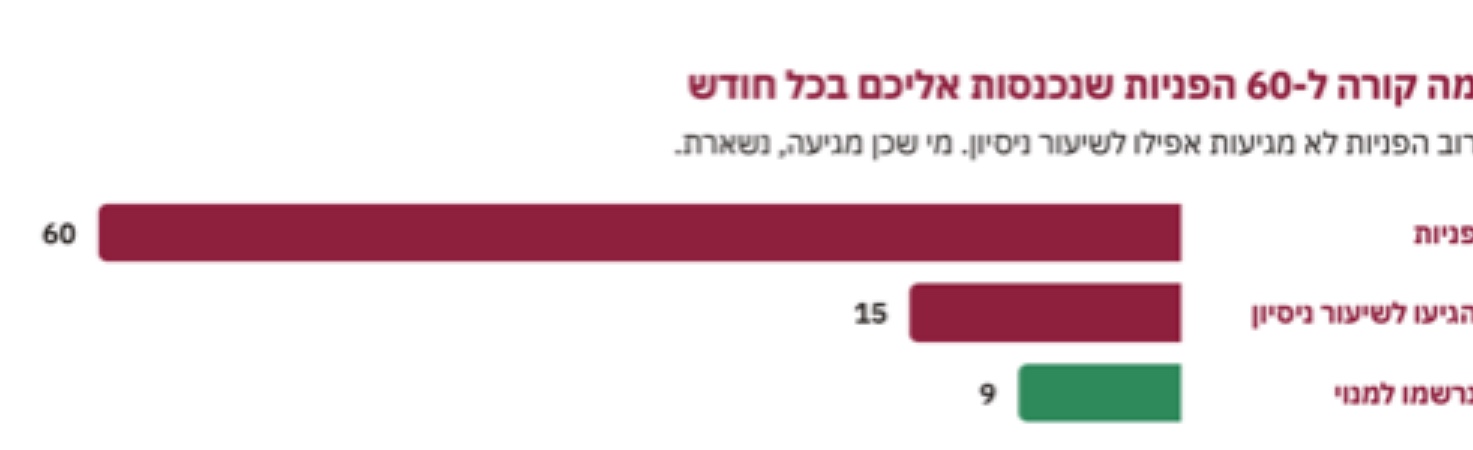 גרף: מה קורה ל-60 הפניות שנכנסות בכל חודש